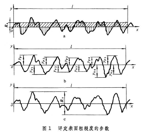 评定表面粗糙度参数