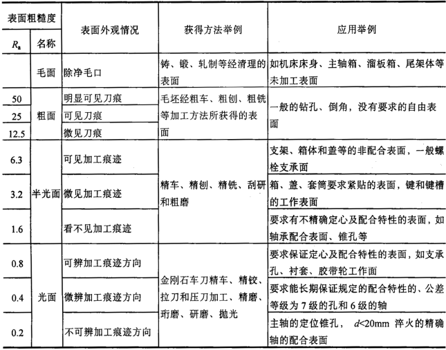 关于表面粗糙度的数值和表面特征、获得方法、应用举例