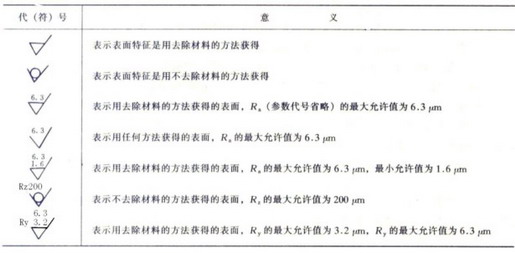 表面粗糙标注方法